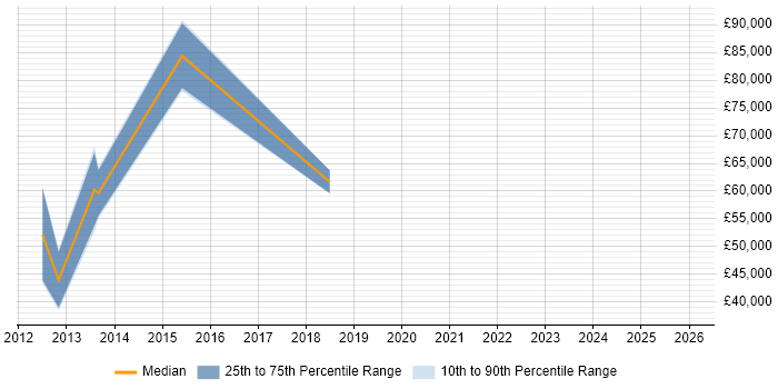 Salary distribution trend for jobs in Essex citing LTE