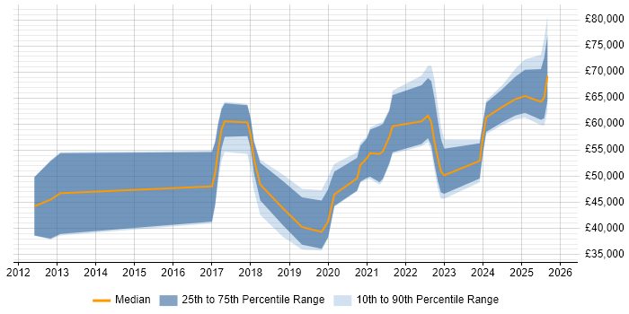 Salary distribution trend for jobs in Essex citing Machine Learning