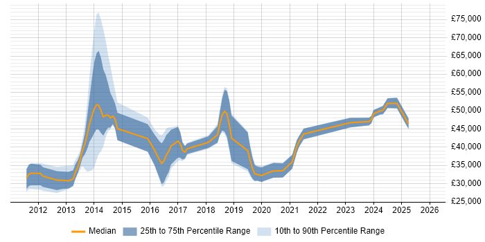 Salary distribution trend for jobs in Essex citing Magento