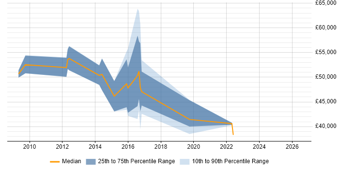 Salary distribution trend for jobs in Essex citing Major Incident Management
