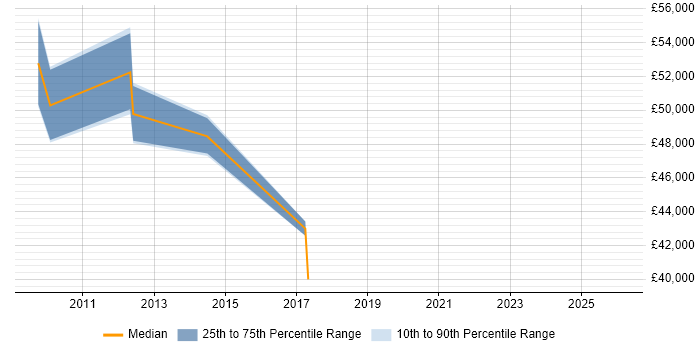 Salary distribution trend for Major Incident Manager job vacancies in Essex