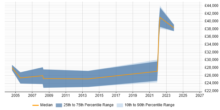 Salary distribution trend for jobs in Maldon citing Active Directory