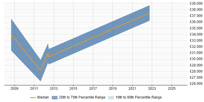 Salary distribution trend for jobs in Maldon citing Agile