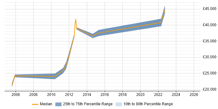 Salary distribution trend for jobs in Maldon citing Degree