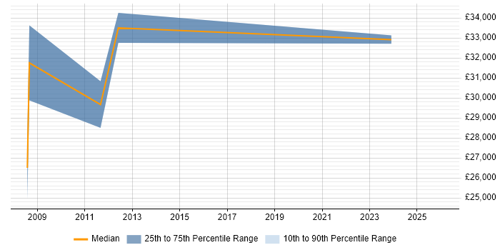 Salary distribution trend for jobs in Maldon citing Finance