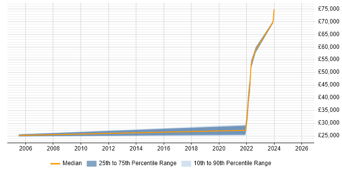 Salary distribution trend for jobs in Maldon citing Manufacturing