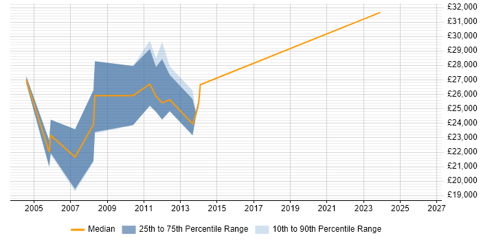Salary distribution trend for jobs in Maldon citing Microsoft Certification