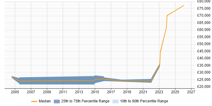 Salary distribution trend for jobs in Maldon citing Social Skills