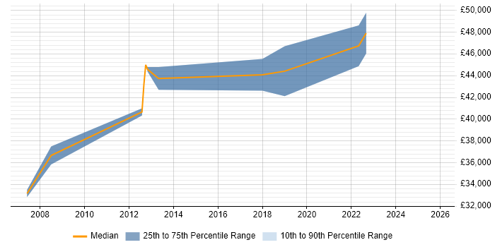 Salary distribution trend for Software Engineer job vacancies in Maldon