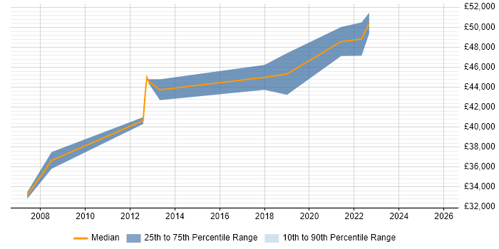 Salary distribution trend for jobs in Maldon citing Software Engineering