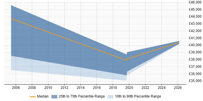 Salary distribution trend for Management Accountant job vacancies in Essex