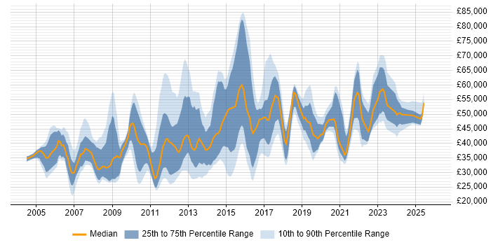 Salary distribution trend for jobs in Essex citing Management Information System