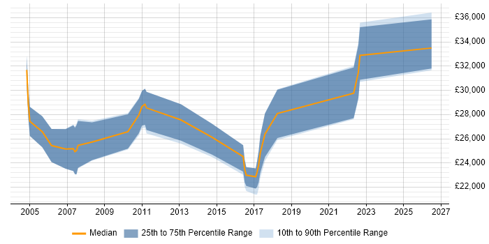 Salary distribution trend for Marketing Executive job vacancies in Essex