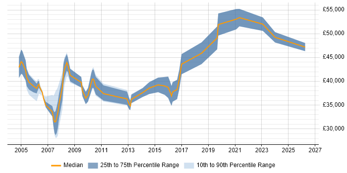Salary distribution trend for Marketing Manager job vacancies in Essex