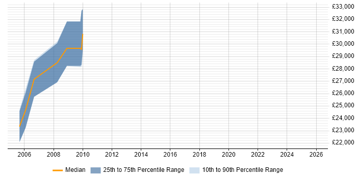 Salary distribution trend for Marketing Specialist job vacancies in Essex