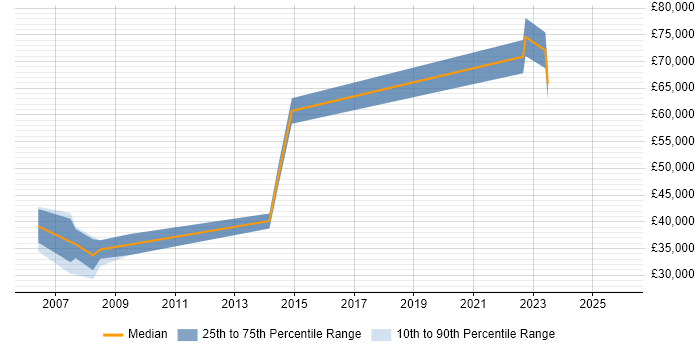 Salary distribution trend for jobs in Essex citing Mathematical Modelling