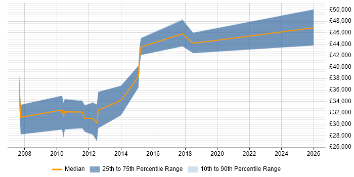 Salary distribution trend for jobs in Essex citing Maya