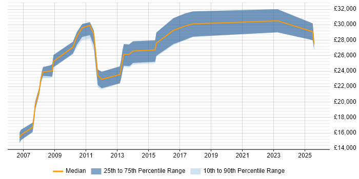 Salary distribution trend for jobs in Essex citing MCDST