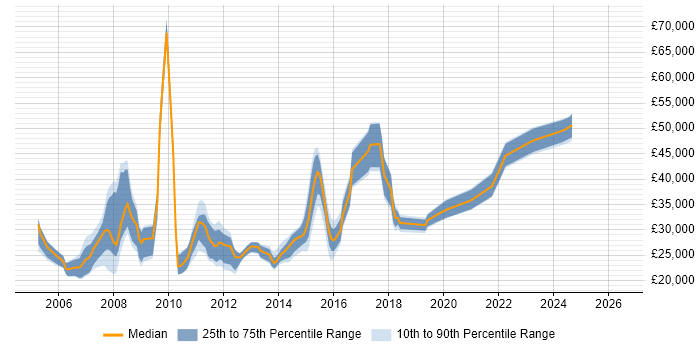 Salary distribution trend for jobs in Essex citing MCSA
