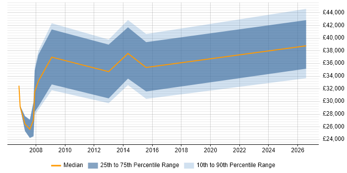 Salary distribution trend for Mechanical Engineer job vacancies in Essex
