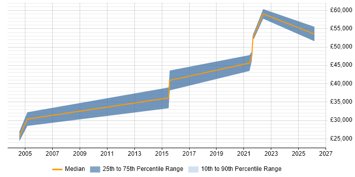 Salary distribution trend for jobs in Essex citing Mechatronics