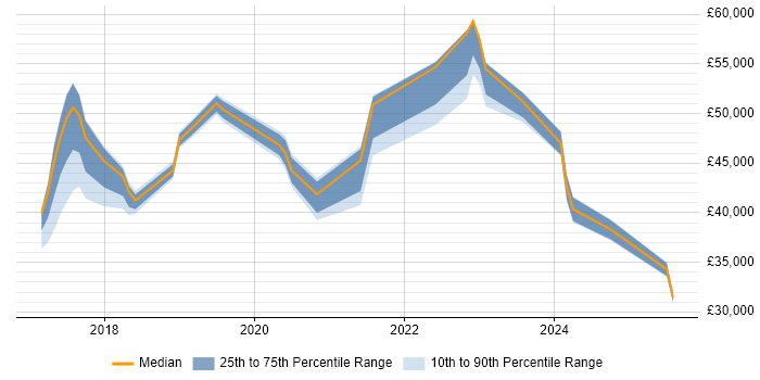 Salary distribution trend for jobs in Essex citing Meraki Salary distribution trend for jobs in Essex citing Meraki