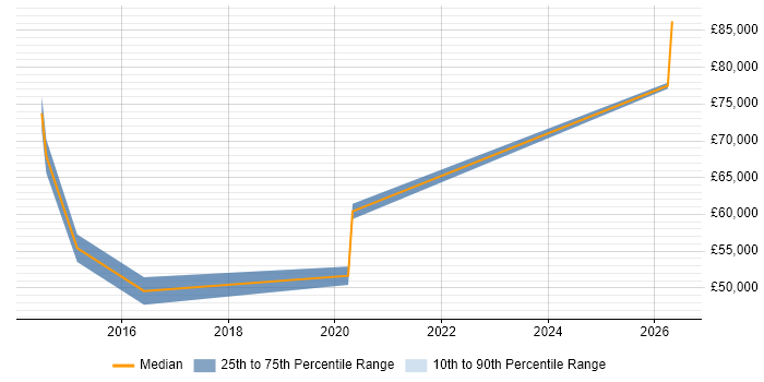 Salary distribution trend for jobs in Essex citing Metadata Management