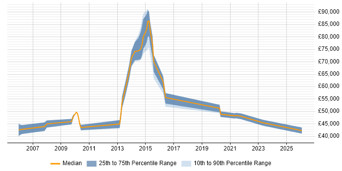Salary distribution trend for jobs in Essex citing Metadata