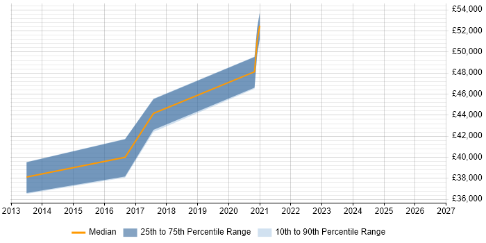 Salary distribution trend for Microsoft 365 Administrator job vacancies in Essex