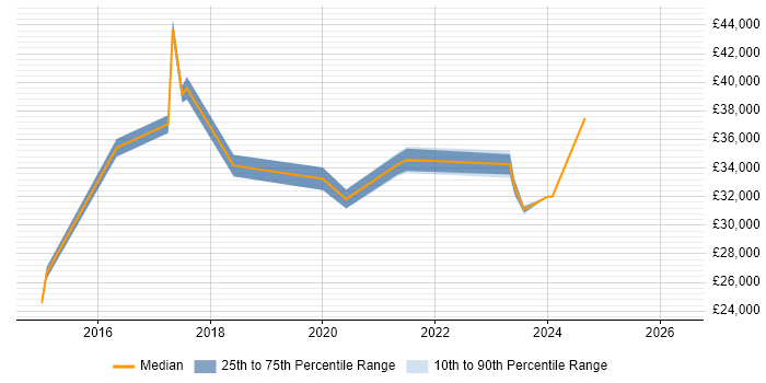 Salary distribution trend for Microsoft 365 Engineer job vacancies in Essex