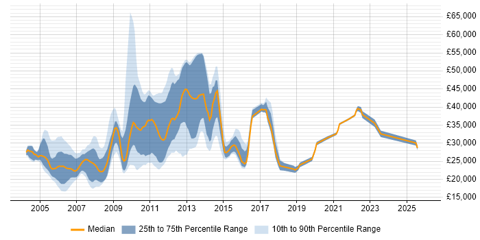 Salary distribution trend for jobs in Essex citing Microsoft Certified Professional