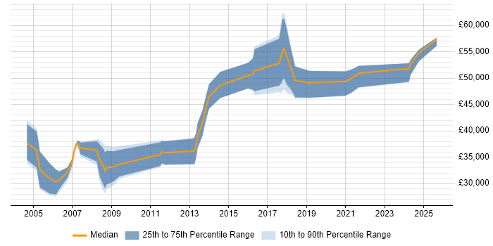 Salary distribution trend for Microsoft Developer job vacancies in Essex