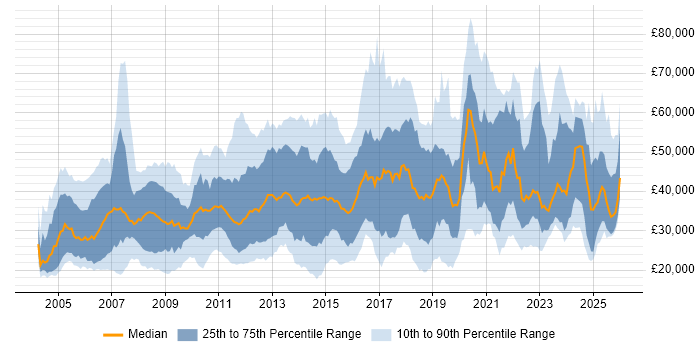 Salary distribution trend for jobs in Essex citing Microsoft