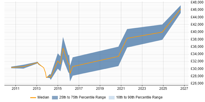 Salary distribution trend for Mid-Level .NET Developer job vacancies in Essex