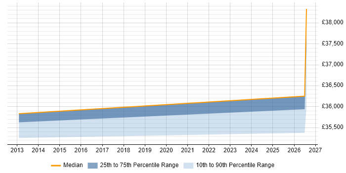 Salary distribution trend for Mid-Level Software Engineer job vacancies in Essex
