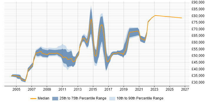 Salary distribution trend for jobs in Essex citing Middleware