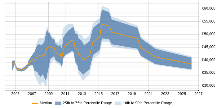 Salary distribution trend for jobs in Essex citing Military