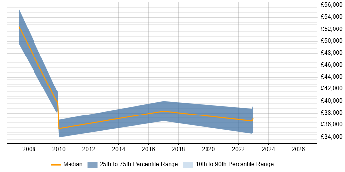Salary distribution trend for jobs in Essex citing Model Validation