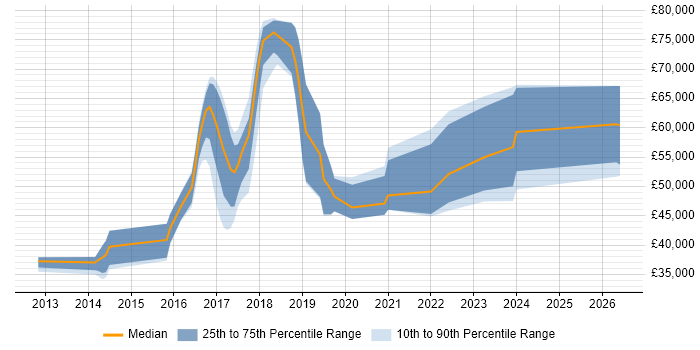 Salary distribution trend for jobs in Essex citing MongoDB
