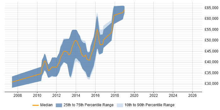 Salary distribution trend for jobs in Essex citing Moq