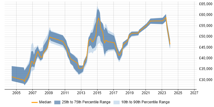 Salary distribution trend for jobs in Essex citing MPLS