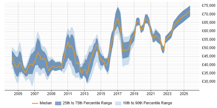 Salary distribution trend for jobs in Essex citing Microsoft Project