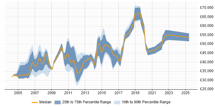 Salary distribution trend for jobs in Essex citing MS Visio