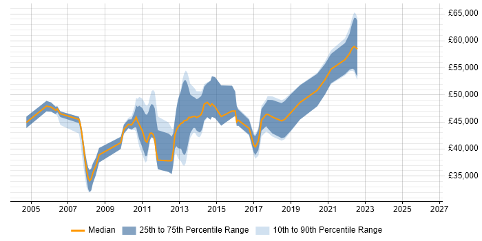 Salary distribution trend for jobs in Essex citing Multithreading