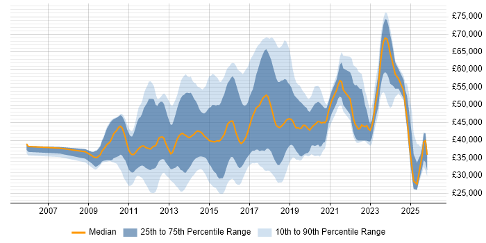Salary distribution trend for jobs in Essex citing MVC