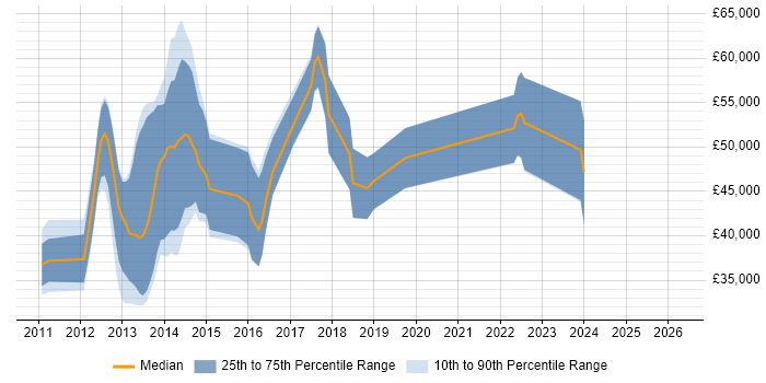 Salary distribution trend for jobs in Essex citing MVVM