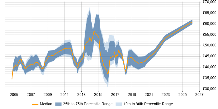 Salary distribution trend for jobs in Essex citing NAS