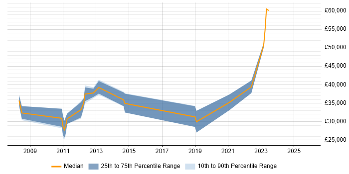 Salary distribution trend for jobs in Essex citing NEC Housing