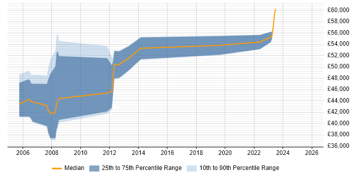 Salary distribution trend for jobs in Essex citing NEC