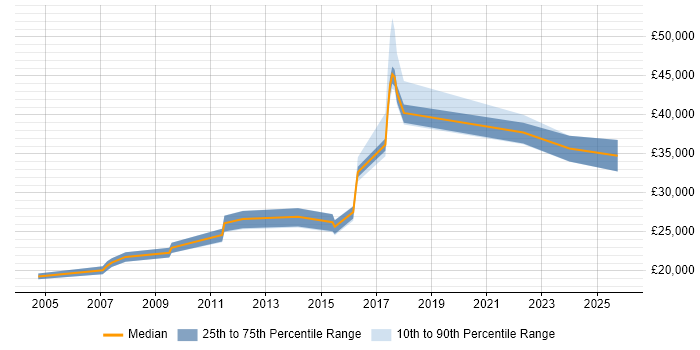 Salary distribution trend for jobs in Essex citing Network+ Certification